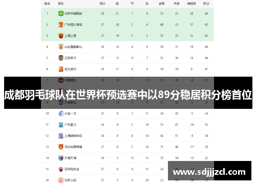 成都羽毛球队在世界杯预选赛中以89分稳居积分榜首位
